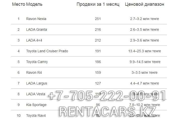 Top 20 best-selling cars in Kazakhstan identified